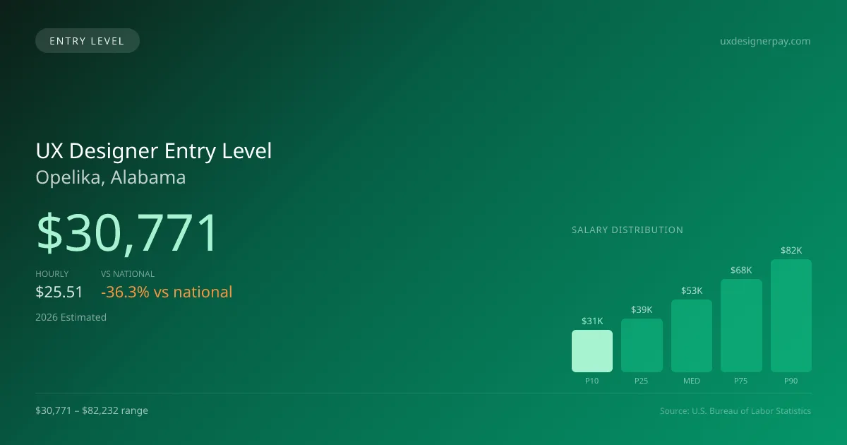 UX Designer Entry Level Salary in Opelika, AL — 2026 est., based on 2025 BLS
