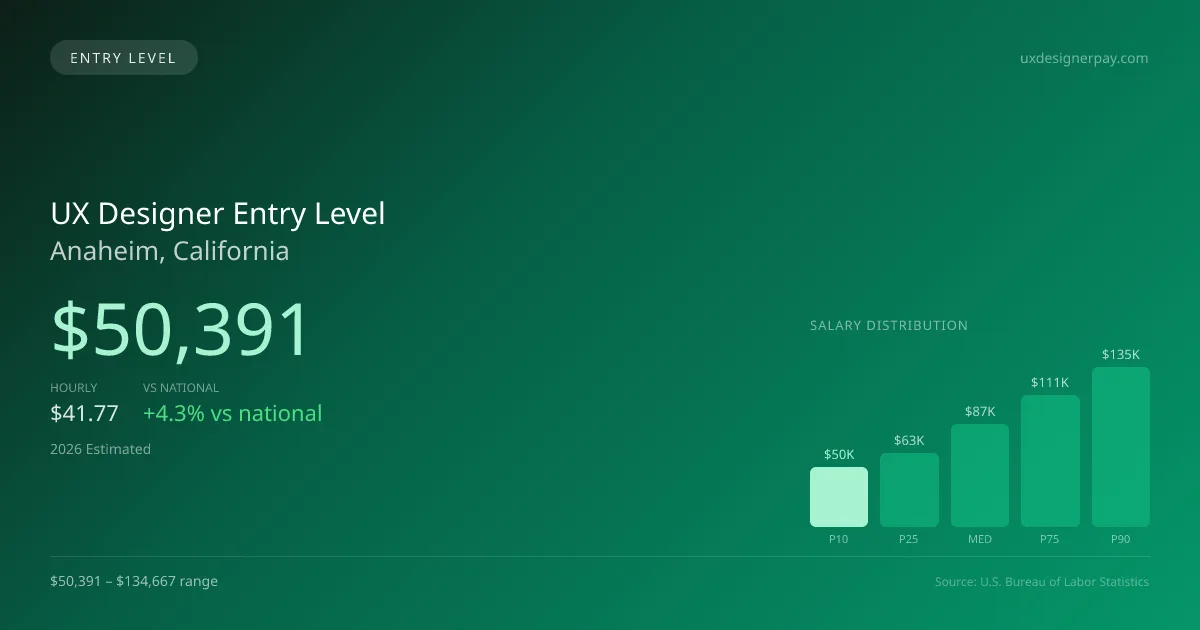UX Designer Entry Level Salary in Anaheim, CA — 2026 est., based on 2025 BLS