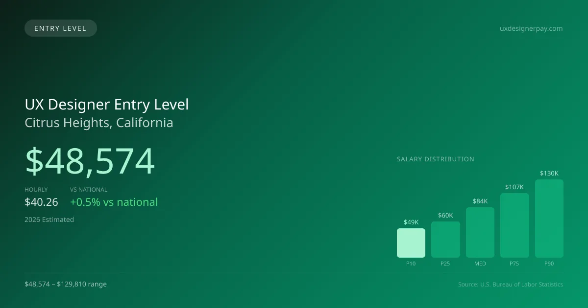 UX Designer Entry Level Salary in Citrus Heights, CA — 2026 est., based on 2025 BLS