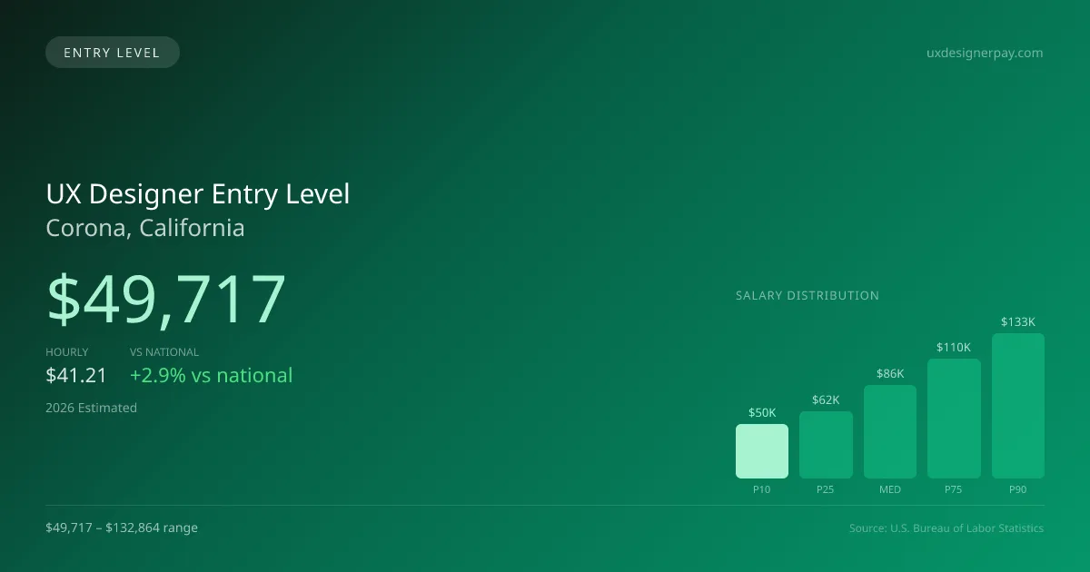 UX Designer Entry Level Salary in Corona, CA — 2026 est., based on 2025 BLS