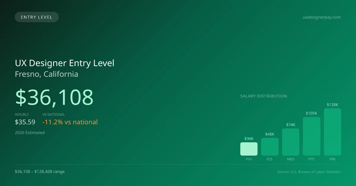 UX Designer Entry Level Salary in Fresno, CA — 2026 est., based on 2025 BLS