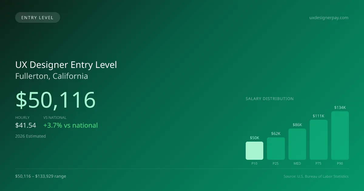 UX Designer Entry Level Salary in Fullerton, CA — 2026 est., based on 2025 BLS
