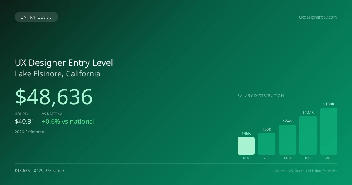 UX Designer Entry Level Salary in Lake Elsinore, CA — 2026 est., based on 2025 BLS