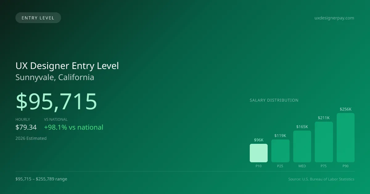 UX Designer Entry Level Salary in Sunnyvale, CA — 2026 est., based on 2025 BLS
