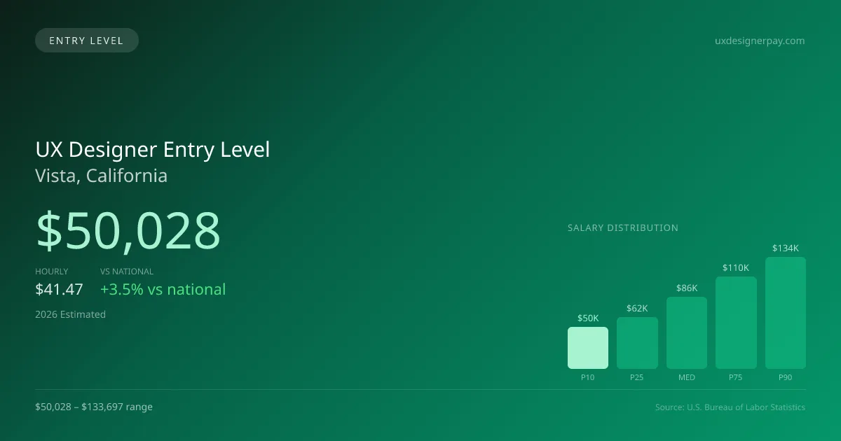 UX Designer Entry Level Salary in Vista, CA — 2026 est., based on 2025 BLS