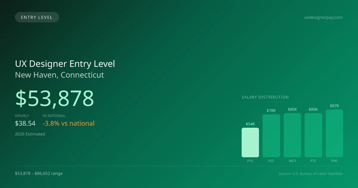UX Designer Entry Level Salary in New Haven, CT — 2026 est., based on 2025 BLS