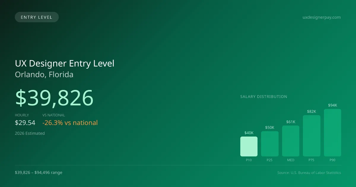 UX Designer Entry Level Salary in Orlando, FL — 2026 est., based on 2025 BLS