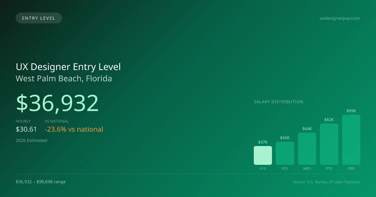 UX Designer Entry Level Salary in West Palm Beach, FL — 2026 est., based on 2025 BLS