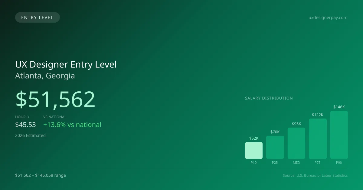 UX Designer Entry Level Salary in Atlanta, GA — 2026 est., based on 2025 BLS