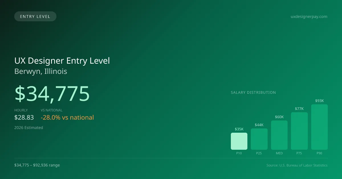 UX Designer Entry Level Salary in Berwyn, IL — 2026 est., based on 2025 BLS