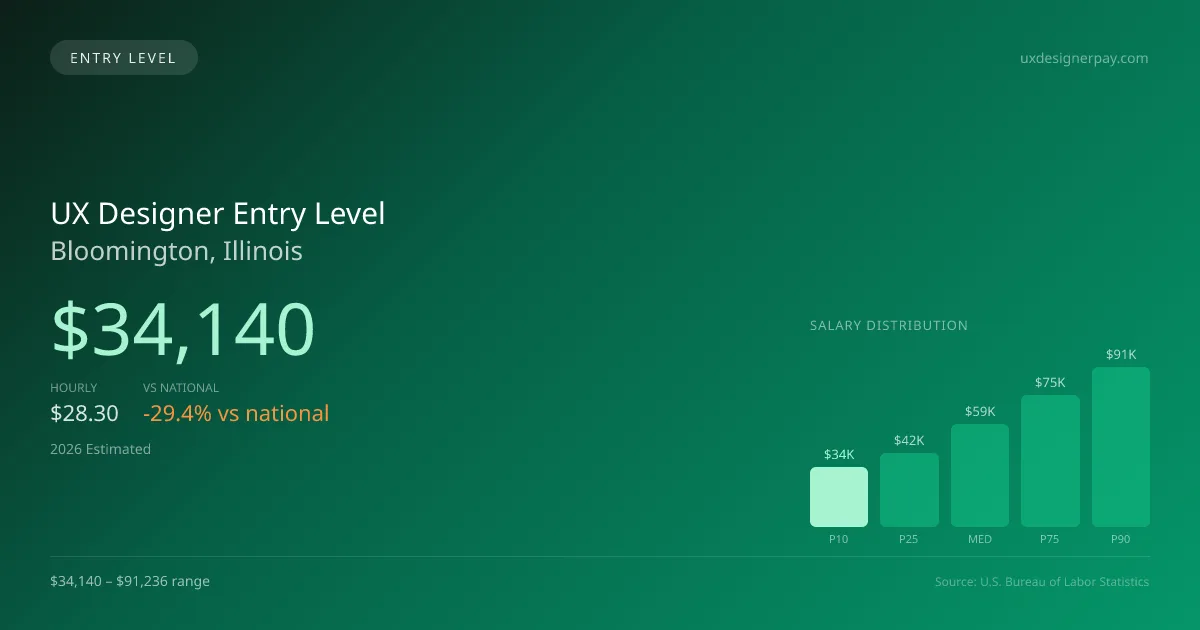 UX Designer Entry Level Salary in Bloomington, IL — 2026 est., based on 2025 BLS