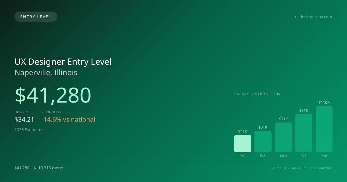 UX Designer Entry Level Salary in Naperville, IL — 2026 est., based on 2025 BLS