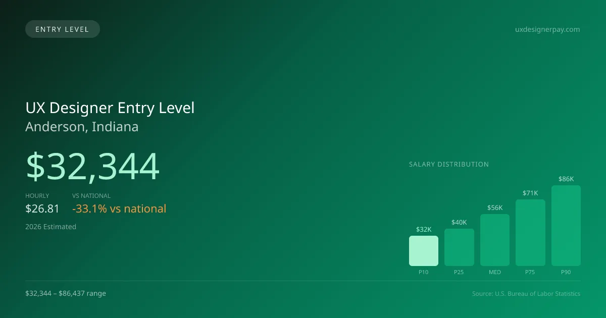 UX Designer Entry Level Salary in Anderson, IN — 2026 est., based on 2025 BLS