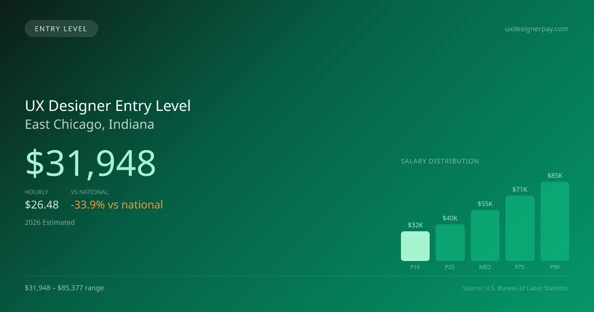 UX Designer Entry Level Salary in East Chicago, IN — 2026 est., based on 2025 BLS