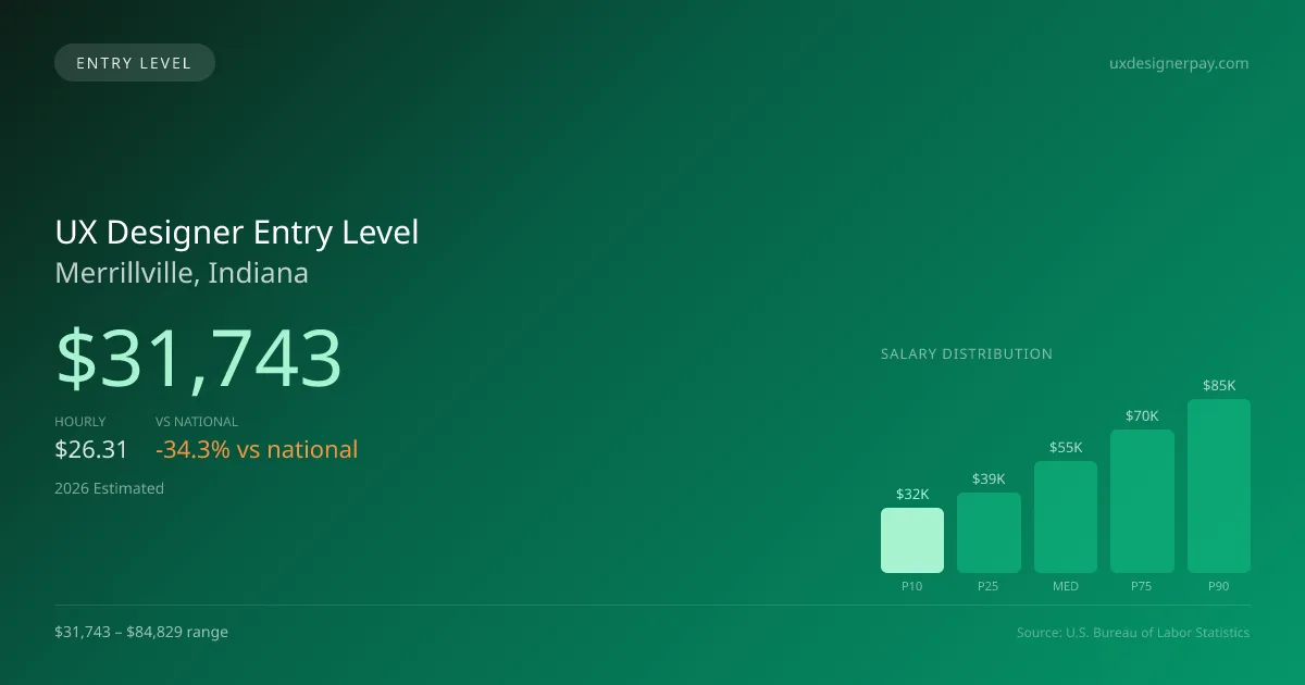 UX Designer Entry Level Salary in Merrillville, IN — 2026 est., based on 2025 BLS