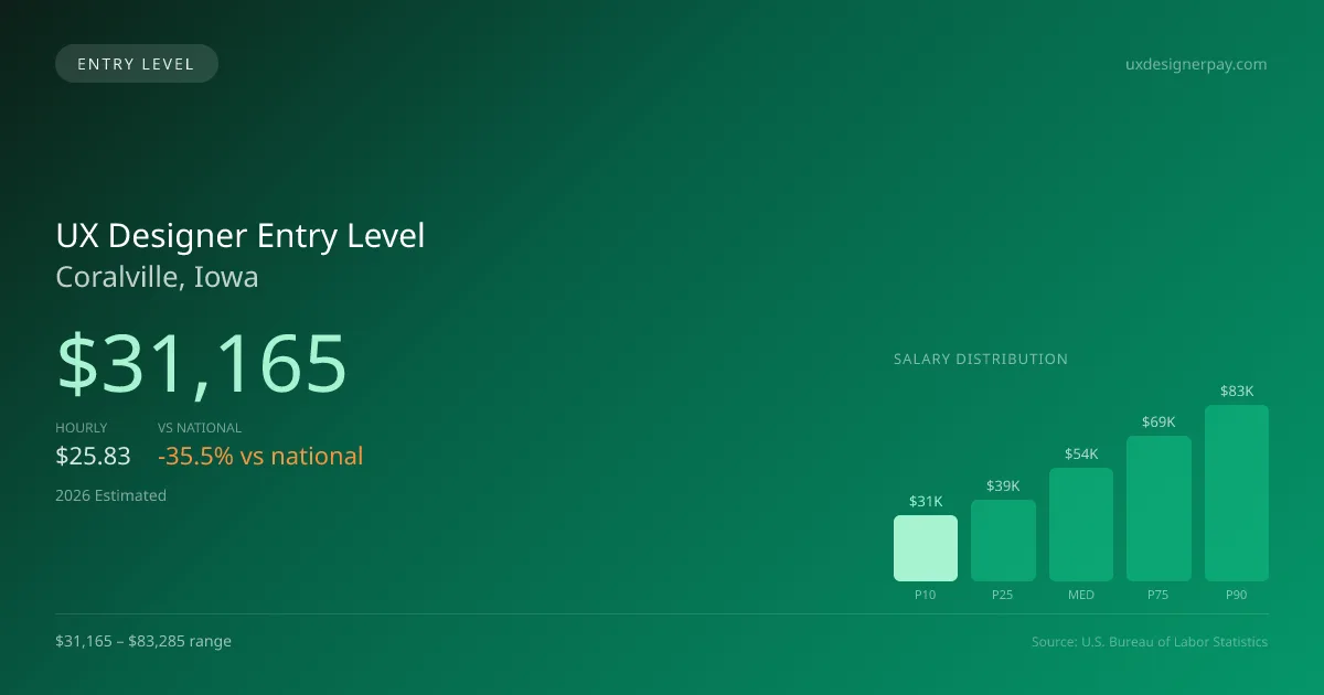 UX Designer Entry Level Salary in Coralville, IA — 2026 est., based on 2025 BLS