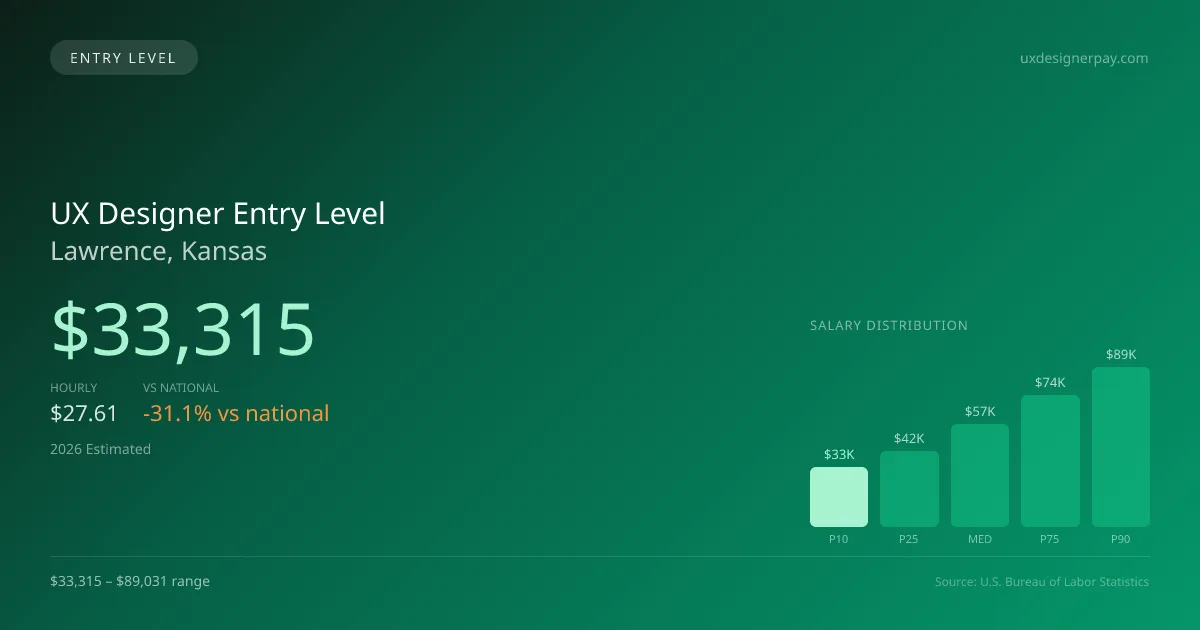UX Designer Entry Level Salary in Lawrence, KS — 2026 est., based on 2025 BLS