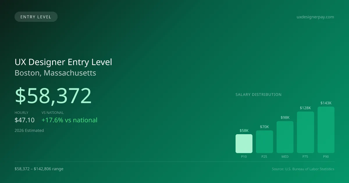 UX Designer Entry Level Salary in Boston, MA — 2026 est., based on 2025 BLS