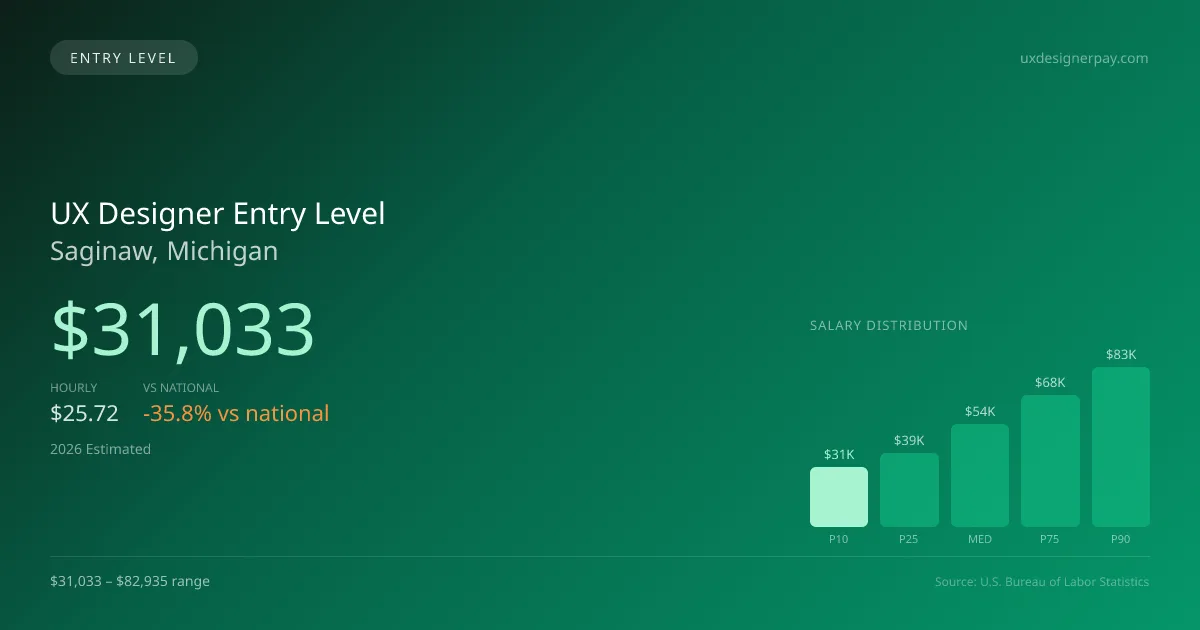 UX Designer Entry Level Salary in Saginaw, MI — 2026 est., based on 2025 BLS