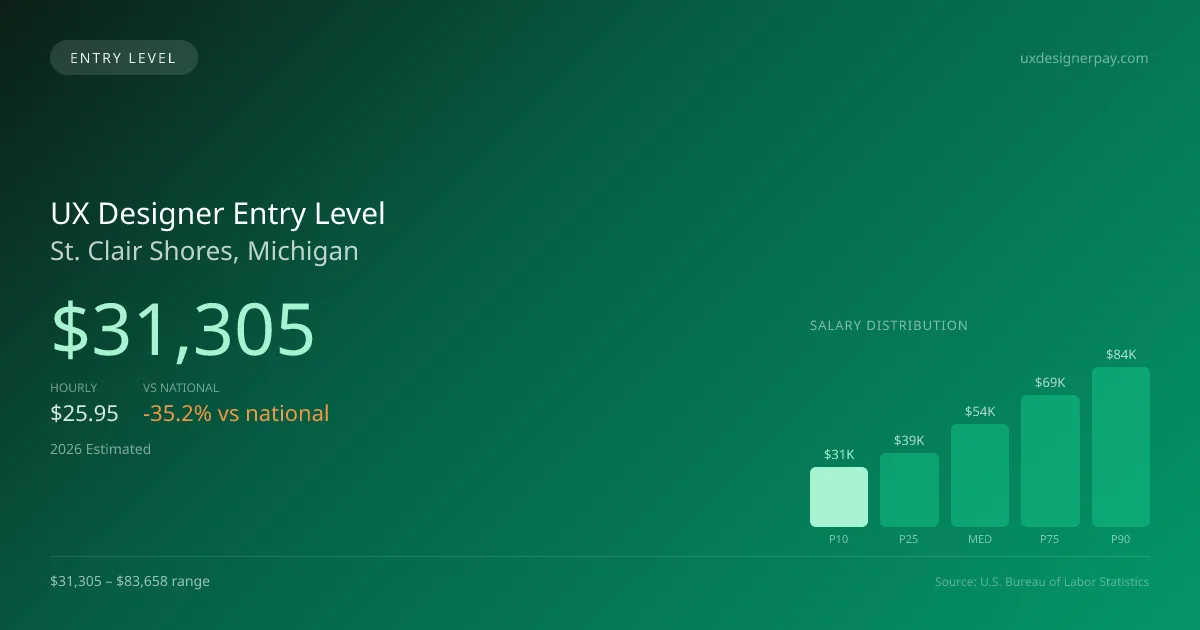 UX Designer Entry Level Salary in St. Clair Shores, MI — 2026 est., based on 2025 BLS