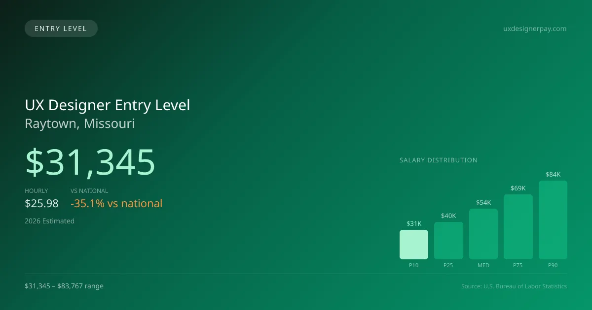 UX Designer Entry Level Salary in Raytown, MO — 2026 est., based on 2025 BLS