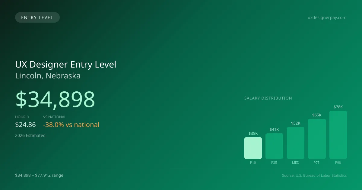 UX Designer Entry Level Salary in Lincoln, NE — 2026 est., based on 2025 BLS