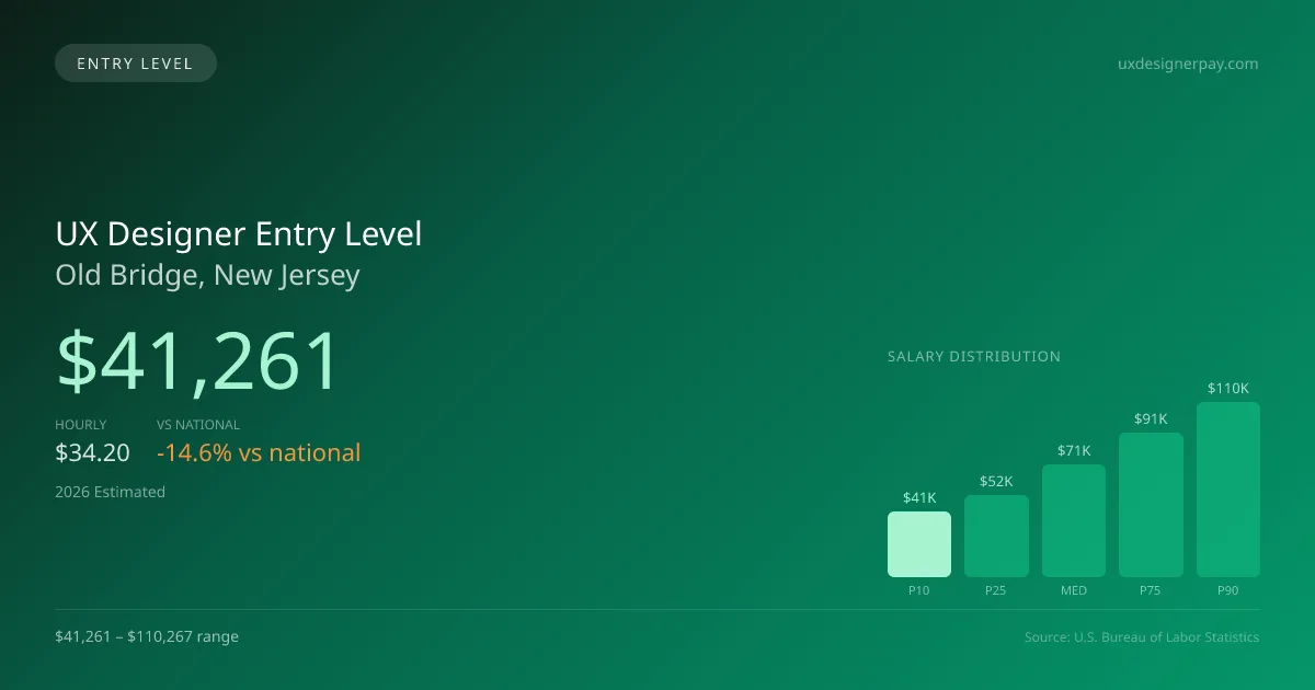 UX Designer Entry Level Salary in Old Bridge, NJ — 2026 est., based on 2025 BLS