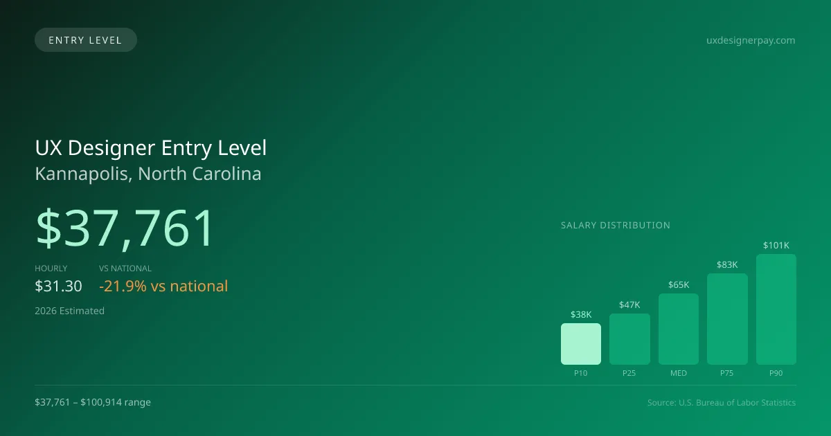 UX Designer Entry Level Salary in Kannapolis, NC — 2026 est., based on 2025 BLS
