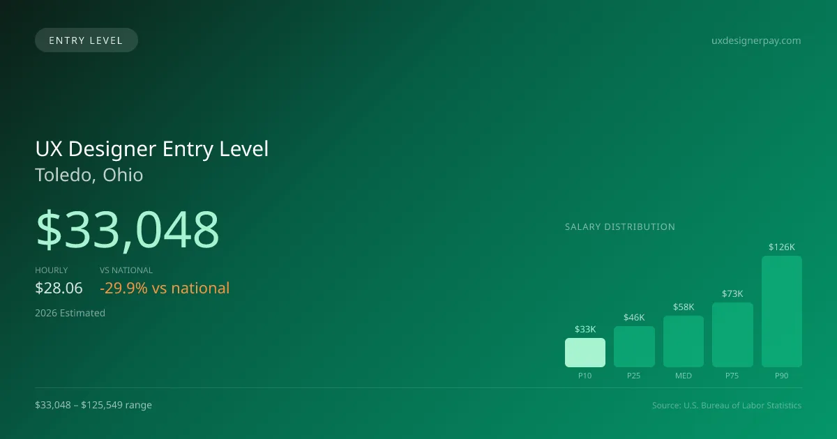 UX Designer Entry Level Salary in Toledo, OH — 2026 est., based on 2025 BLS