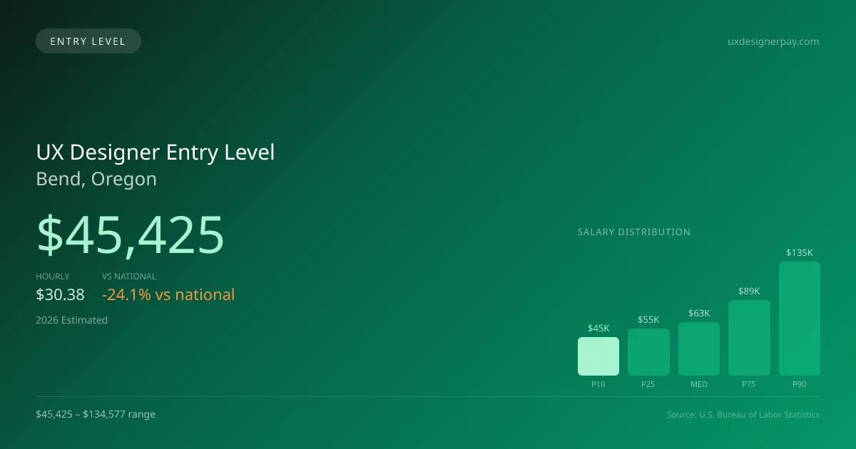 UX Designer Entry Level Salary in Bend, OR — 2026 est., based on 2025 BLS