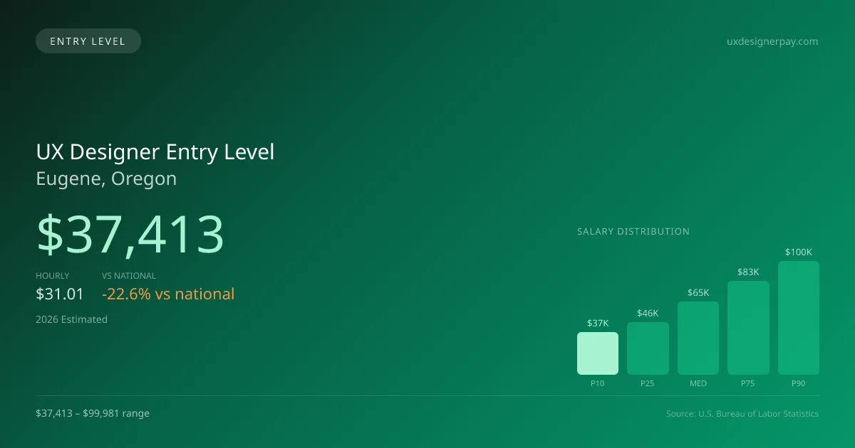 UX Designer Entry Level Salary in Eugene, OR — 2026 est., based on 2025 BLS