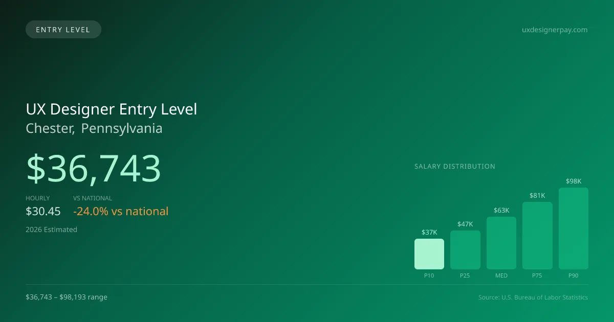 UX Designer Entry Level Salary in Chester, PA — 2026 est., based on 2025 BLS