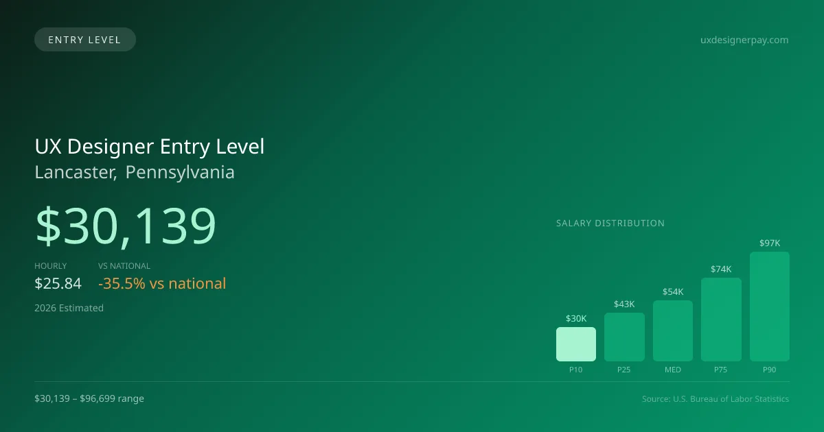 UX Designer Entry Level Salary in Lancaster, PA — 2026 est., based on 2025 BLS