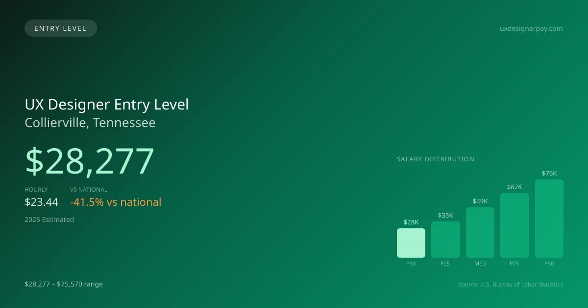 UX Designer Entry Level Salary in Collierville, TN — 2026 est., based on 2025 BLS
