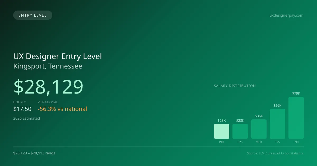 UX Designer Entry Level Salary in Kingsport, TN — 2026 est., based on 2025 BLS