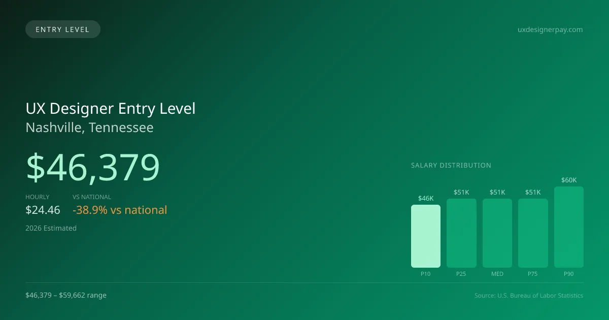 UX Designer Entry Level Salary in Nashville, TN — 2026 est., based on 2025 BLS