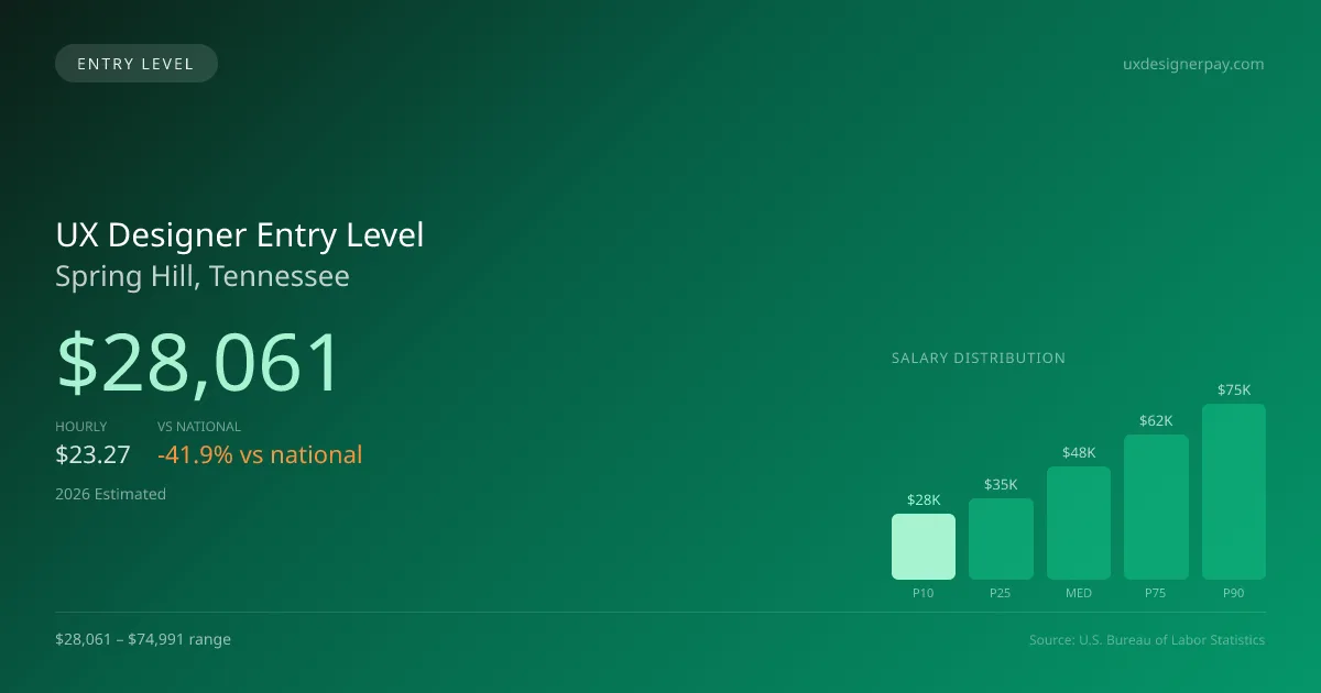 UX Designer Entry Level Salary in Spring Hill, TN — 2026 est., based on 2025 BLS