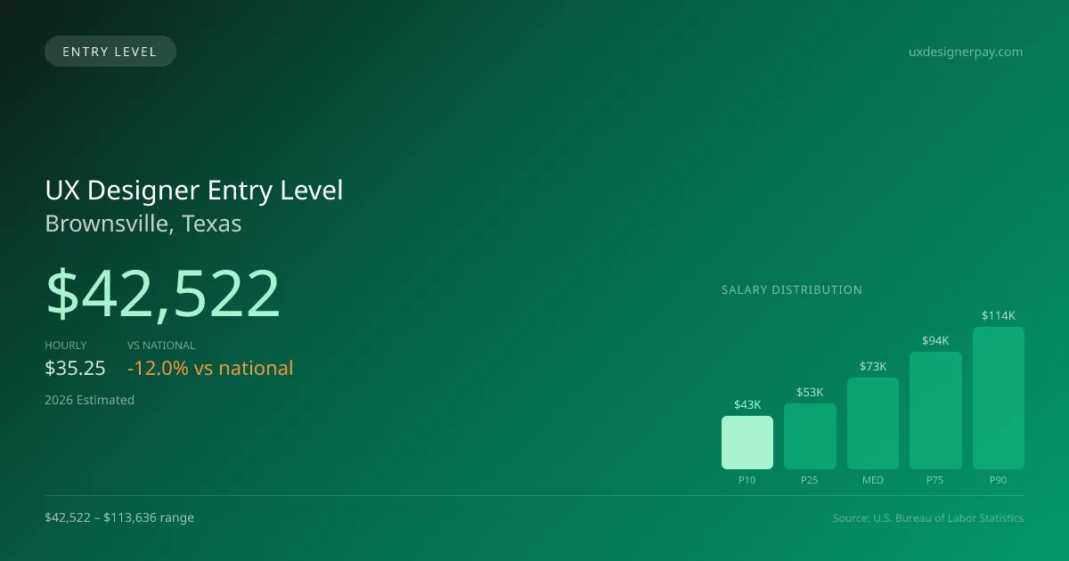 UX Designer Entry Level Salary in Brownsville, TX — 2026 est., based on 2025 BLS