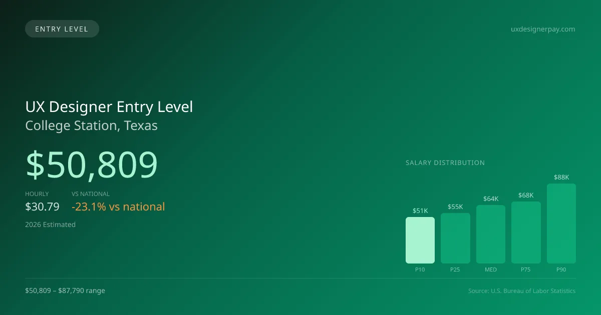 UX Designer Entry Level Salary in College Station, TX — 2026 est., based on 2025 BLS