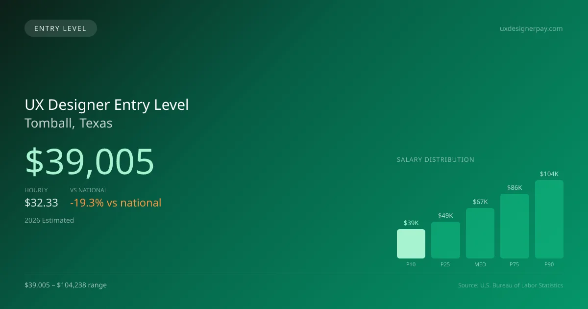UX Designer Entry Level Salary in Tomball, TX — 2026 est., based on 2025 BLS