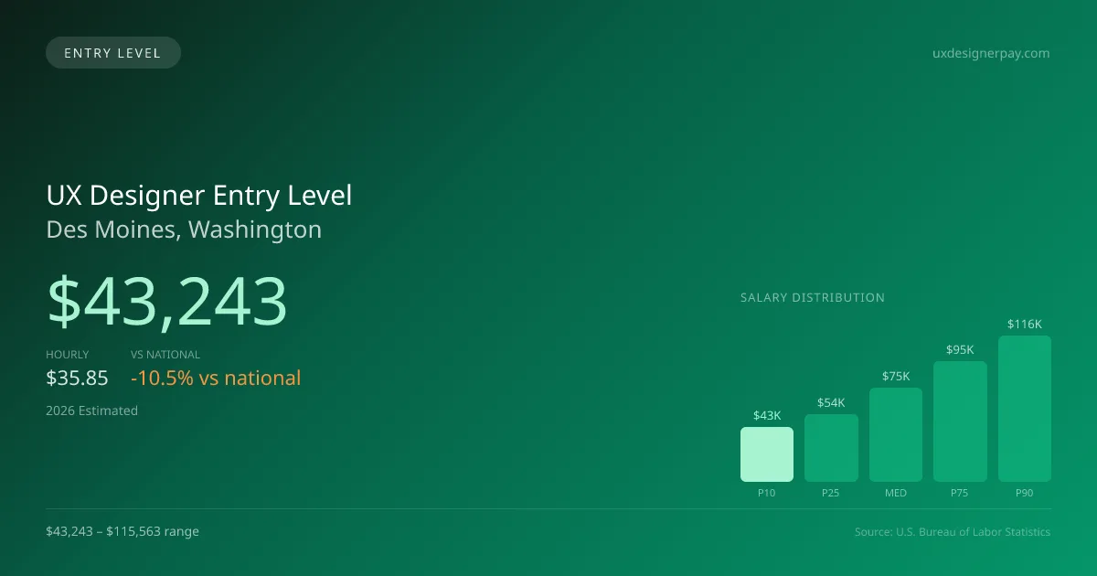 UX Designer Entry Level Salary in Des Moines, WA — 2026 est., based on 2025 BLS