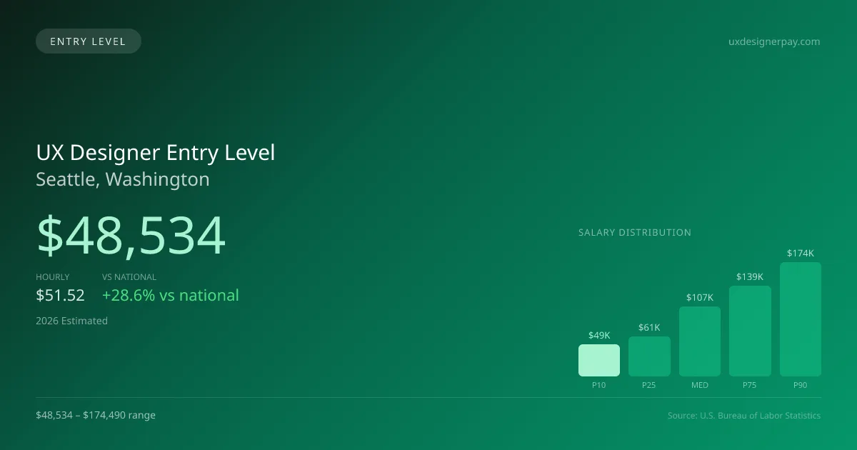 UX Designer Entry Level Salary in Seattle, WA — 2026 est., based on 2025 BLS