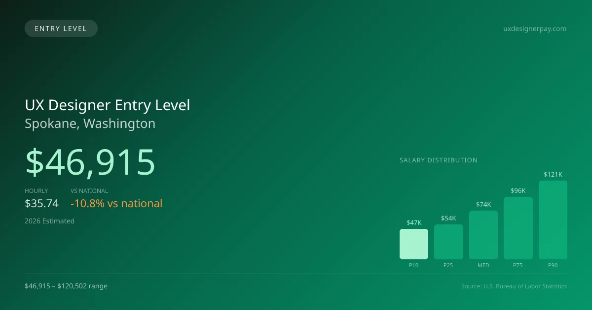 UX Designer Entry Level Salary in Spokane, WA — 2026 est., based on 2025 BLS