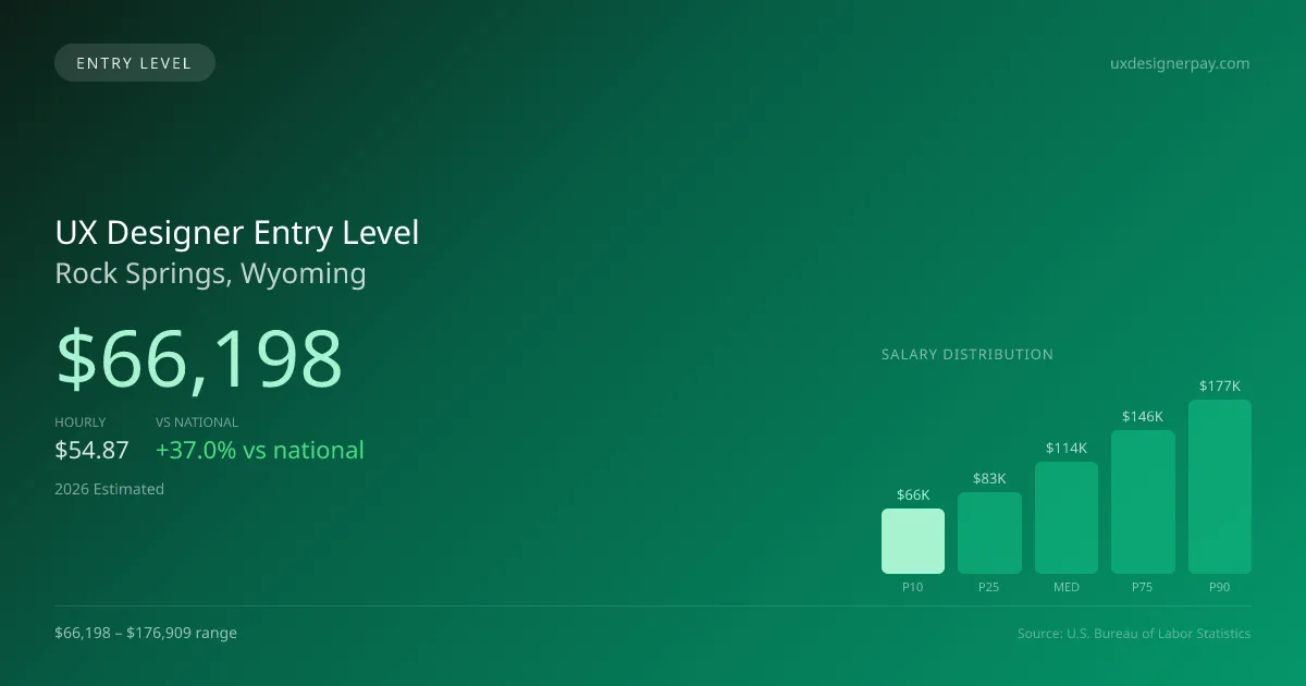UX Designer Entry Level Salary in Rock Springs, WY — 2026 est., based on 2025 BLS