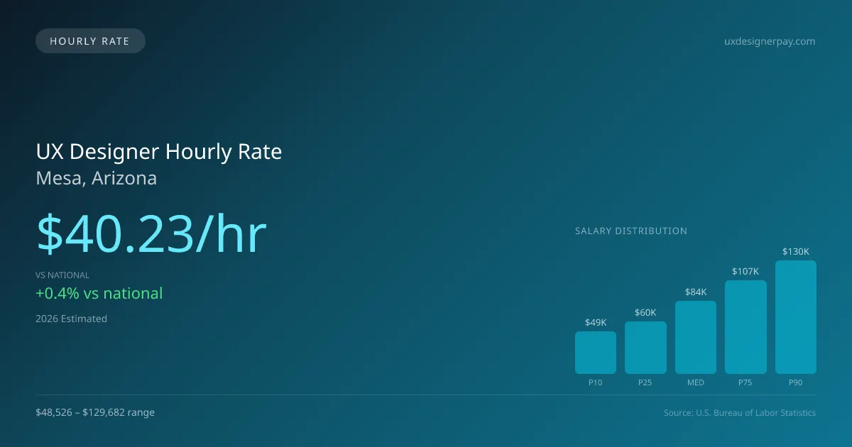 UX Designer Hourly Rate in Mesa, AZ — 2026 est., based on 2025 BLS