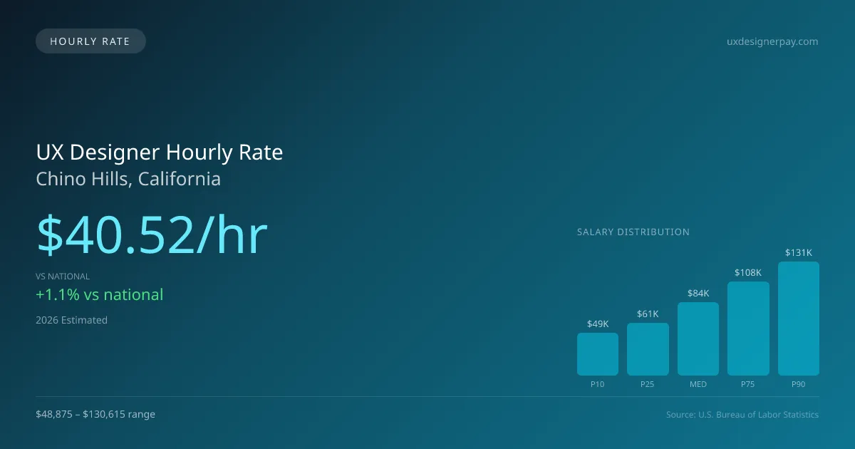 UX Designer Hourly Rate in Chino Hills, CA — 2026 est., based on 2025 BLS
