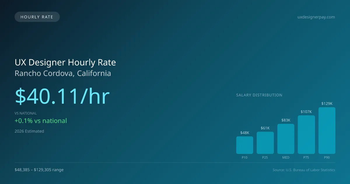 UX Designer Hourly Rate in Rancho Cordova, CA — 2026 est., based on 2025 BLS