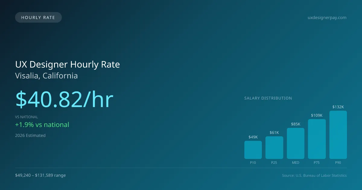 UX Designer Hourly Rate in Visalia, CA — 2026 est., based on 2025 BLS
