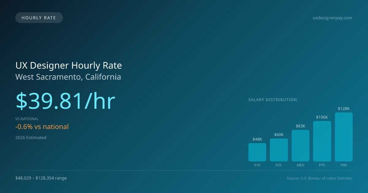 UX Designer Hourly Rate in West Sacramento, CA — 2026 est., based on 2025 BLS