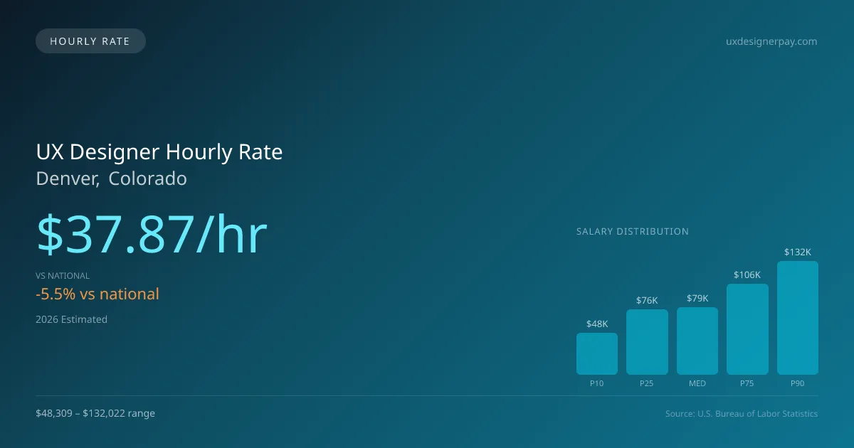 UX Designer Hourly Rate in Denver, CO — 2026 est., based on 2025 BLS